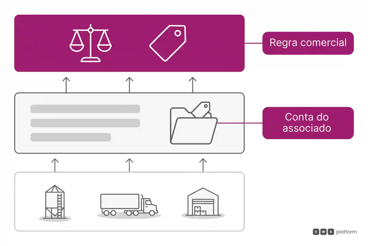 Diagrama de camadas destacando a governança comercial e o histórico do associado acima das operações de campo da cooperativa.