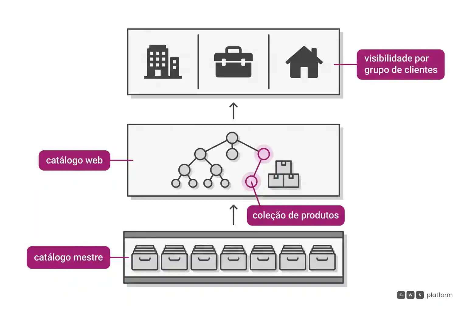 Três camadas: o catálogo mestre embaixo, o catálogo web com uma coleção de produtos no meio e a visibilidade por grupo de clientes no topo.