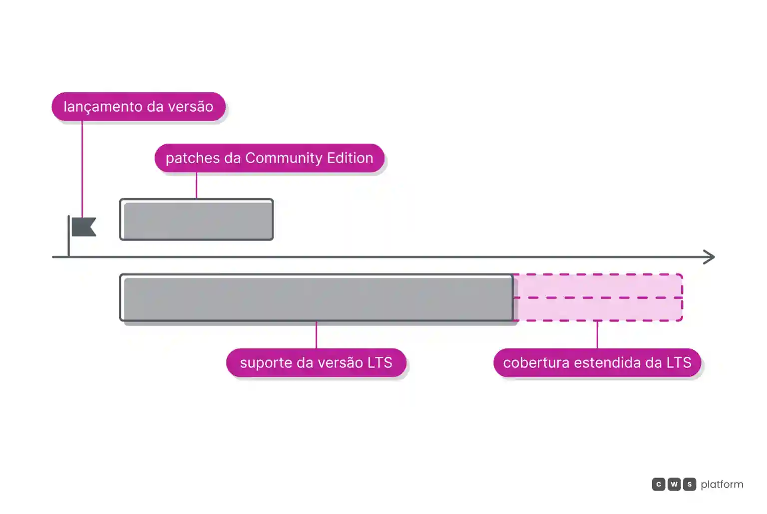 Linha do tempo a partir do lançamento da versão: uma barra curta de patches da Community Edition, uma barra longa de suporte da versão LTS e, depois dela, a cobertura estendida da LTS tracejada.