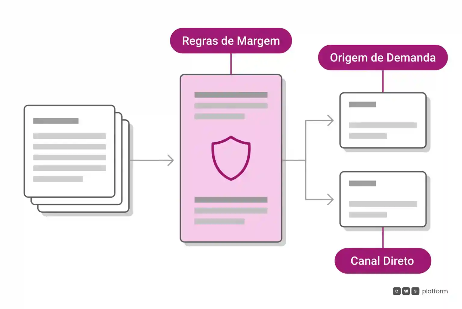 Diagrama de fluxo comercial ligando entrada de pedidos a um painel central de regras de margem que distribui condições para canais externos e diretos.