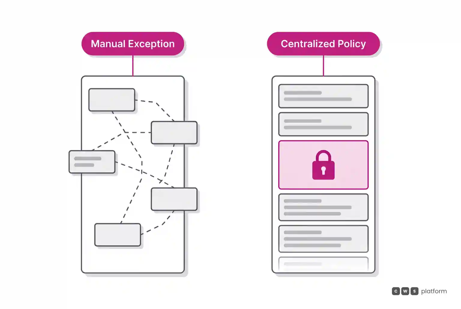 Side-by-side comparison between disconnected manual exceptions and a centralized flow with enforced commercial negotiation limits.