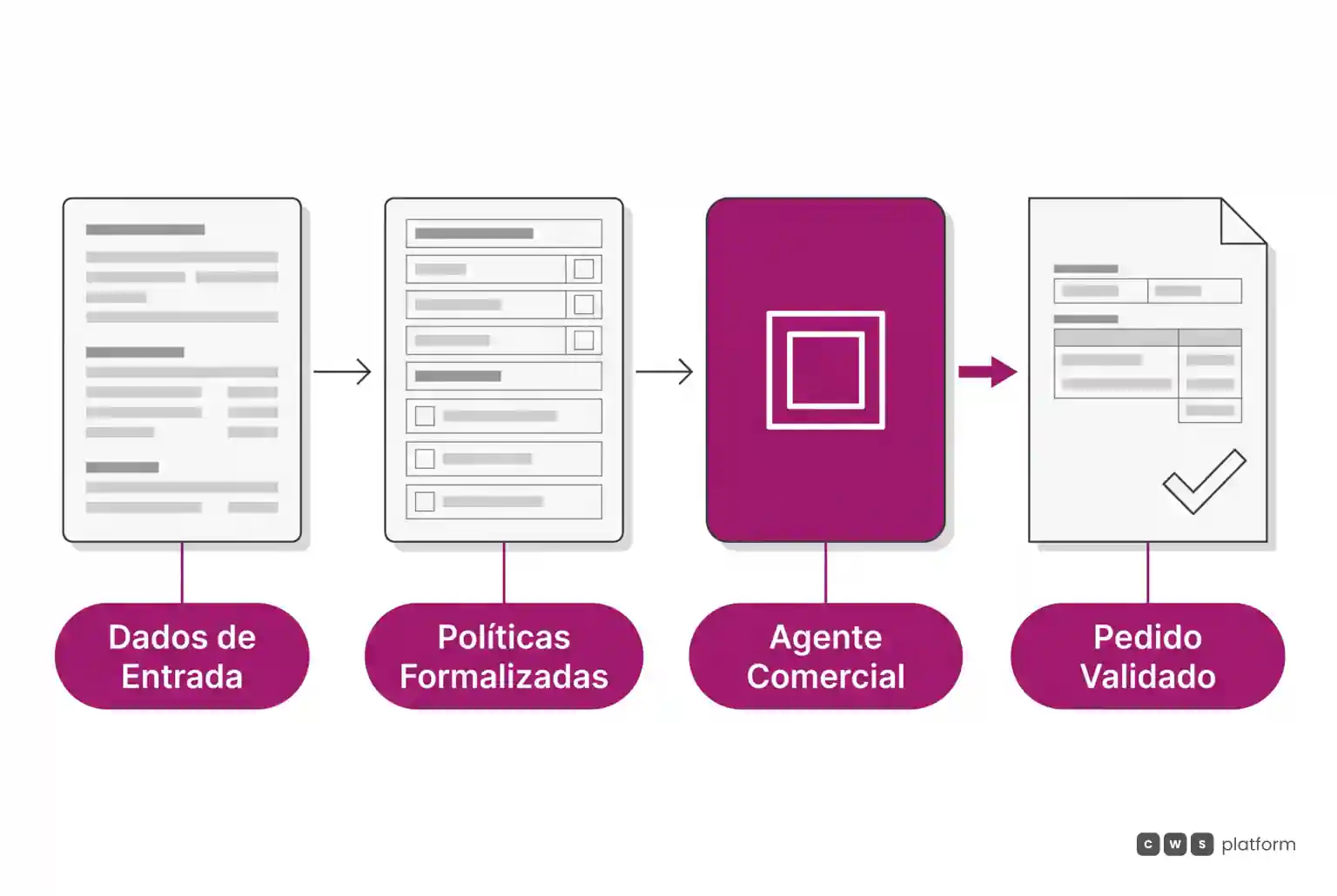 Fluxo horizontal mostrando dados de entrada e políticas formalizadas alimentando agente comercial para gerar pedido validado.