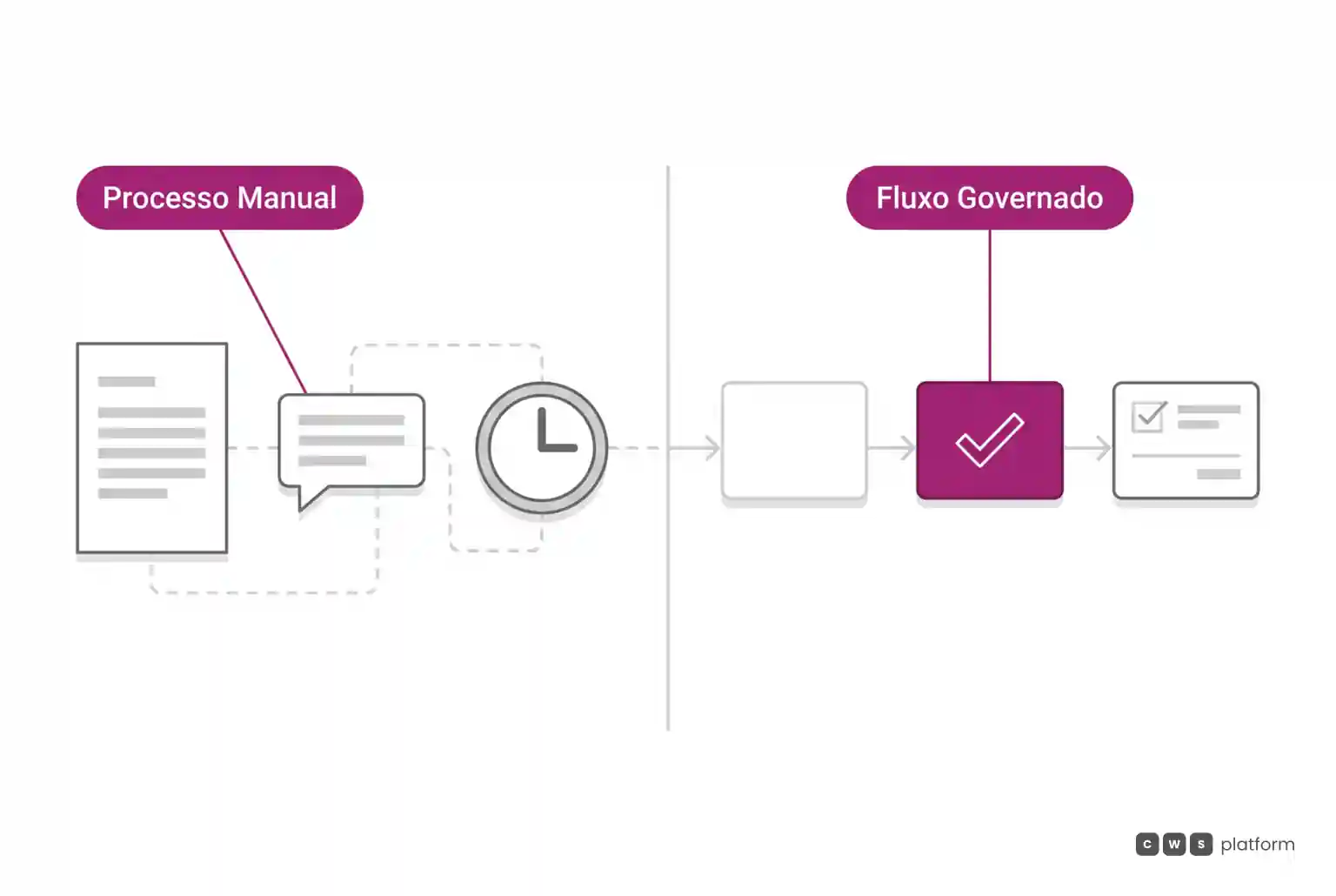 Comparação entre fluxo manual fragmentado de cotação e fluxo digital governado com validação centralizada e ágil de regras comerciais.