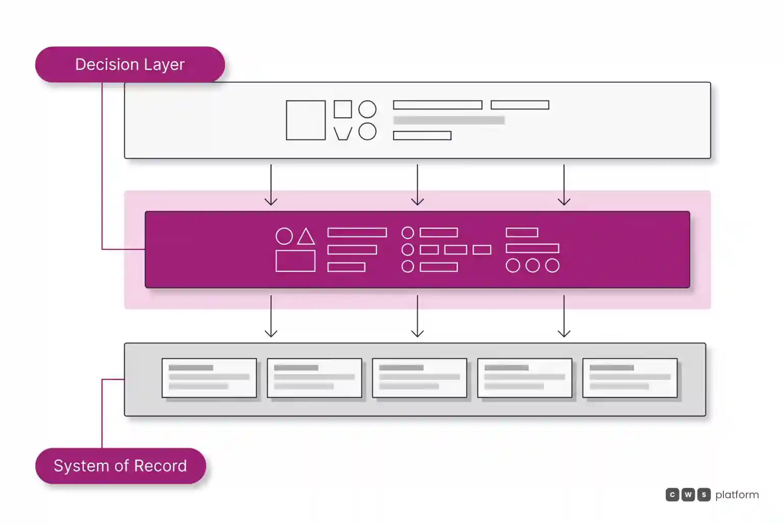 Diagram showing stacked horizontal layers: order channels at top, commercial decision governance in the middle, and system of record at bottom.