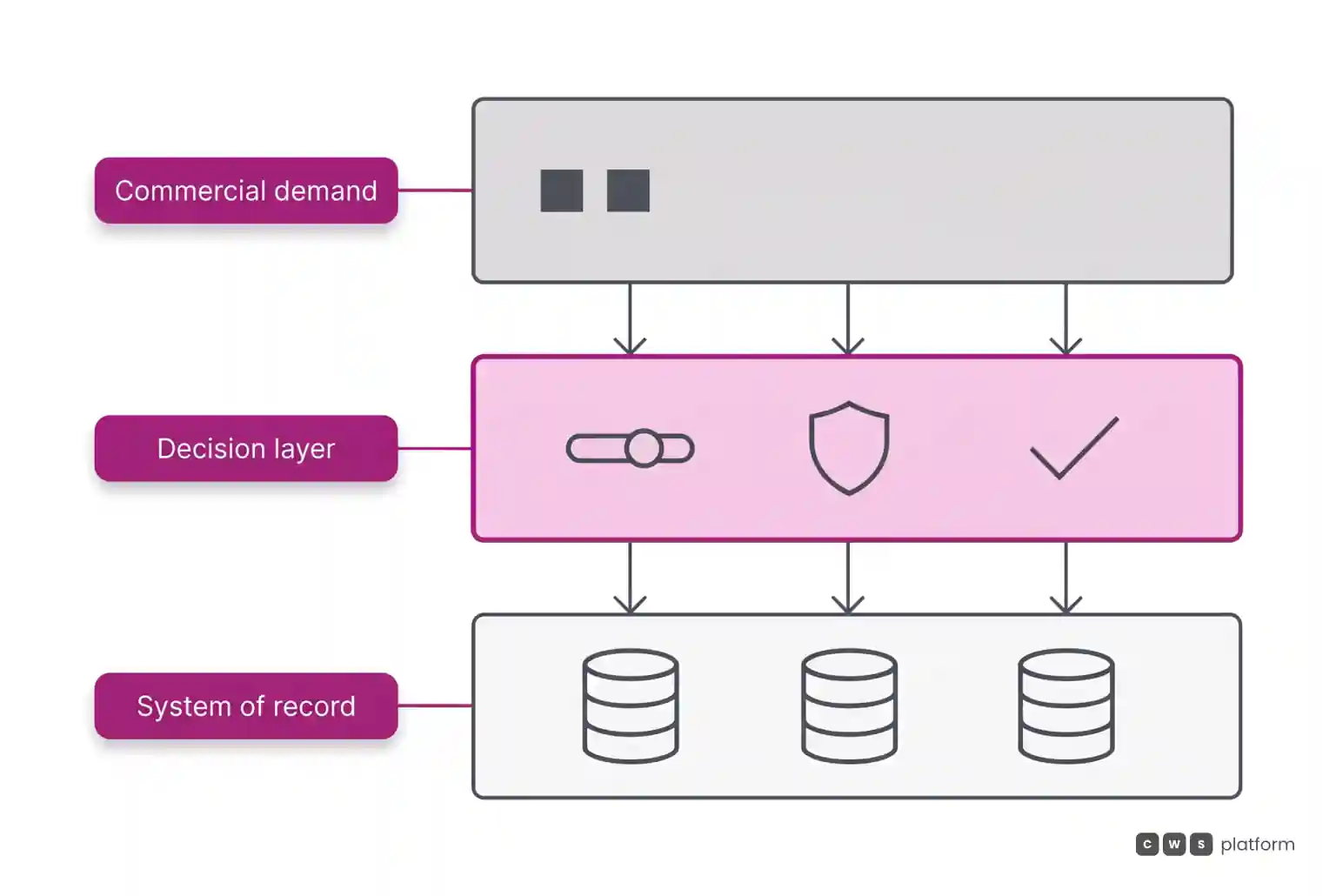 Layer diagram showing separation between incoming commercial demand, an intermediate decision layer, and the foundational system of record.