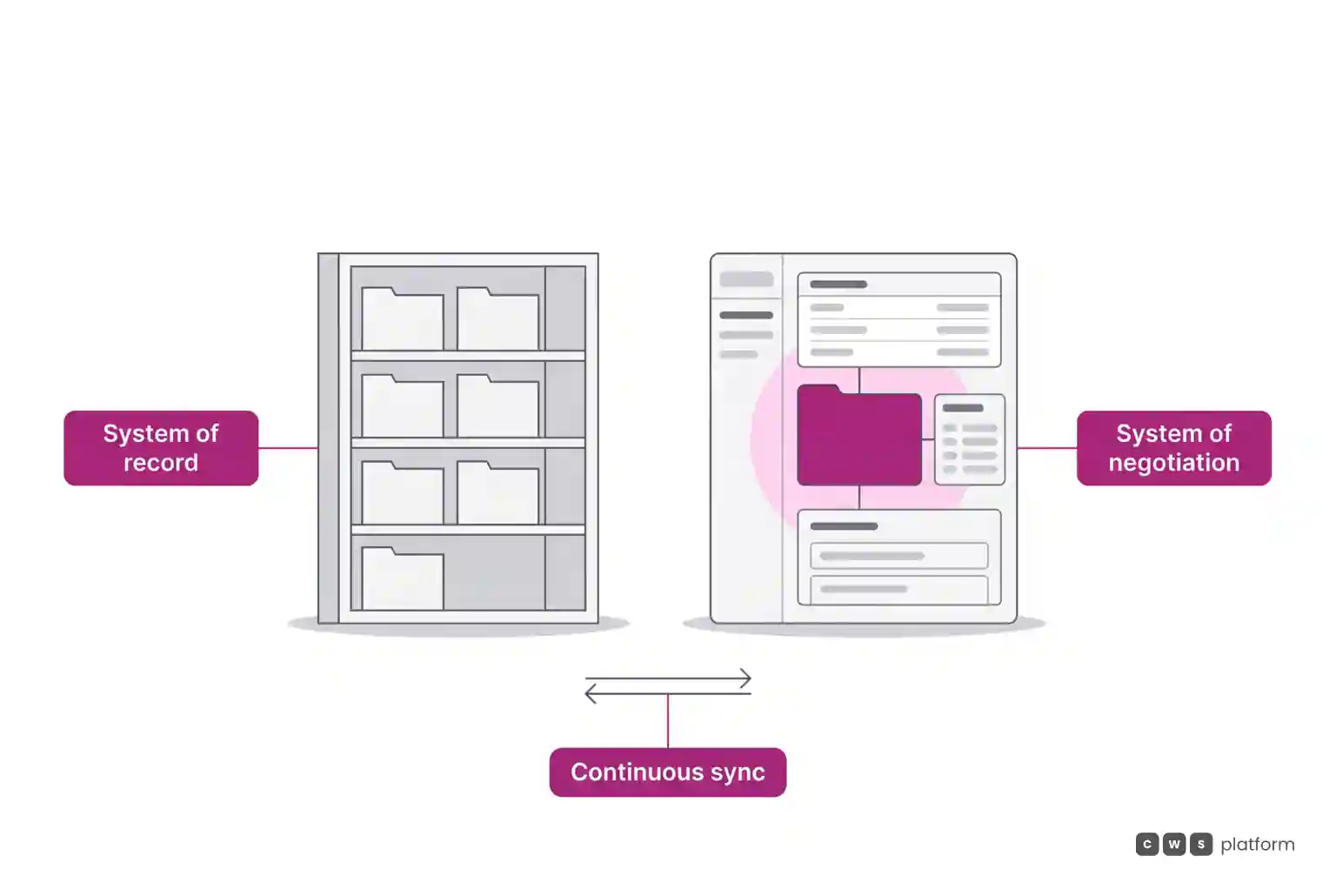Comparison between the ERP as a system of record for fiscal and inventory data and the B2B platform as a commercial negotiation engine.