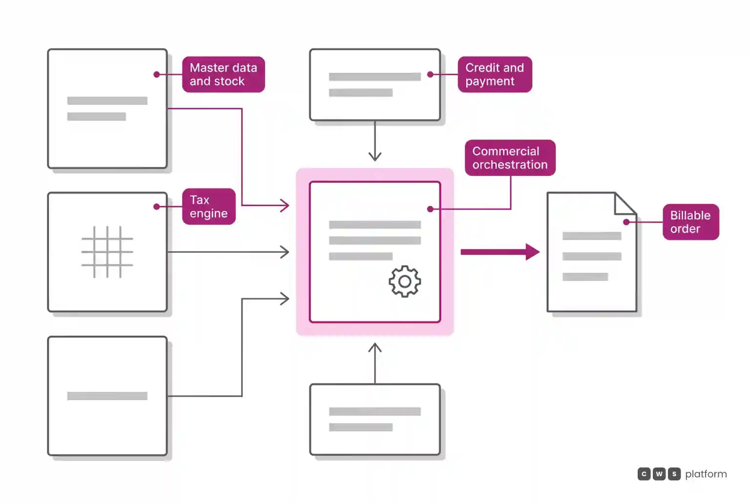 Flow diagram showing ERP, tax engine, payment methods, and CRM feeding into the B2B commerce orchestration core to generate a validated order.