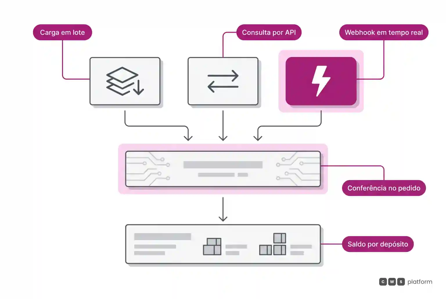Diagrama com três canais de integração de estoque: carga em lote, consulta por API e webhook em tempo real convergindo para o motor de conciliação e saldo por depósito.