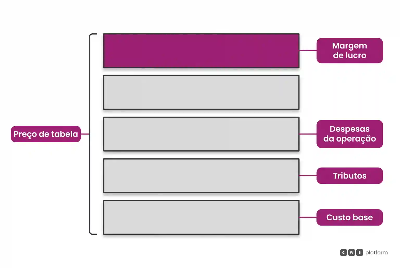 Diagrama em camadas mostrando a composição do preço de tabela: custo base na base, tributos e despesas no centro, e margem de lucro no topo em destaque.