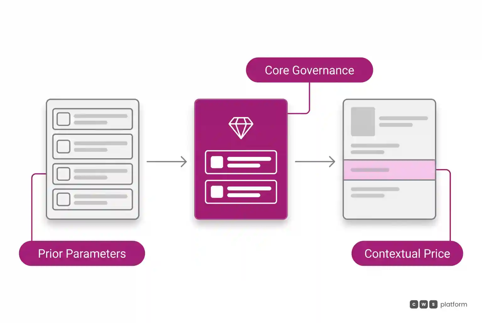Horizontal flow connecting prior parameters and core governance to display contextual pricing on a B2B ordering screen.