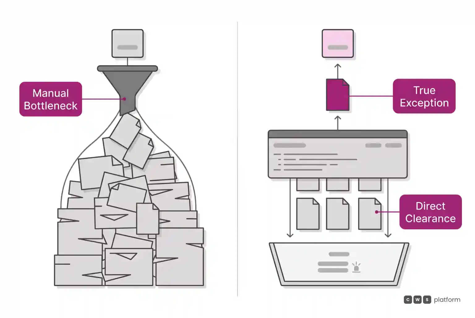 Comparison showing orders piled up in a manual bottleneck versus governed routing where only true exceptions reach management approval.
