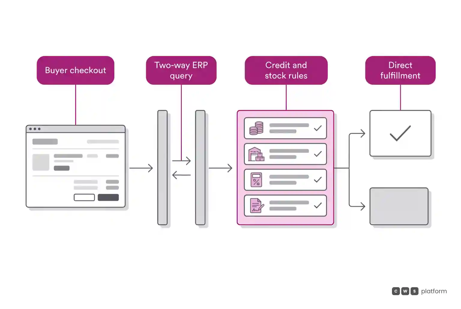 Wholesale order validation workflow connecting cart, bi-directional ERP lookup, credit and inventory rules engine, and direct invoicing without holds.
