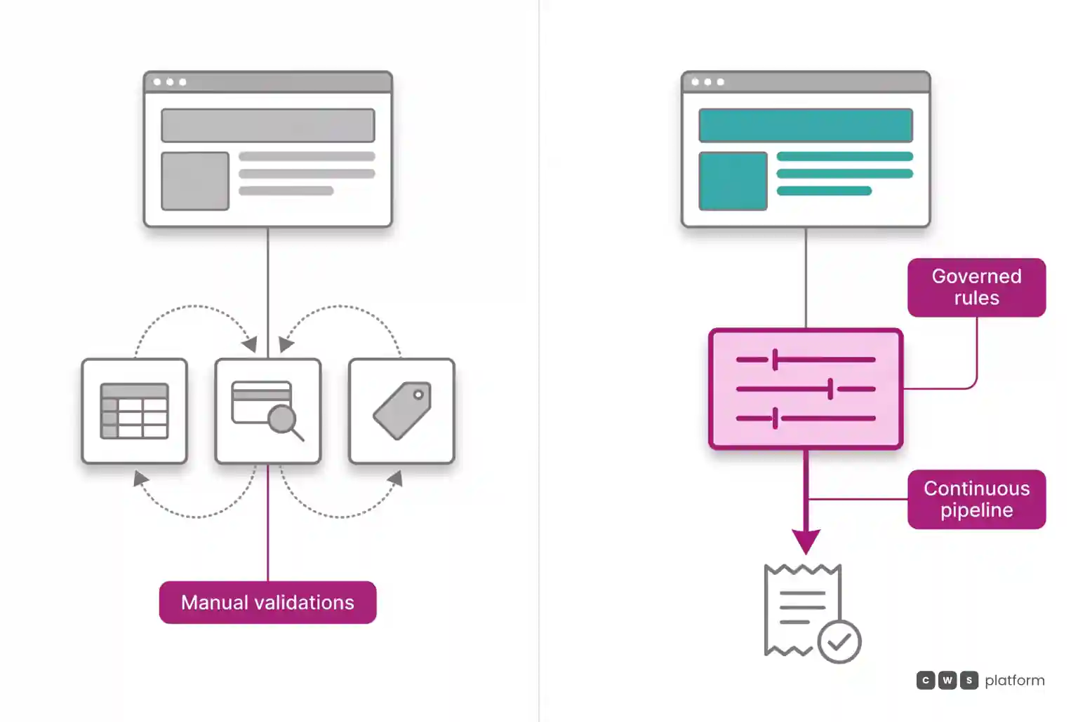 Comparison between a workflow with scattered manual validations and an integrated pipeline with governed commercial rules.