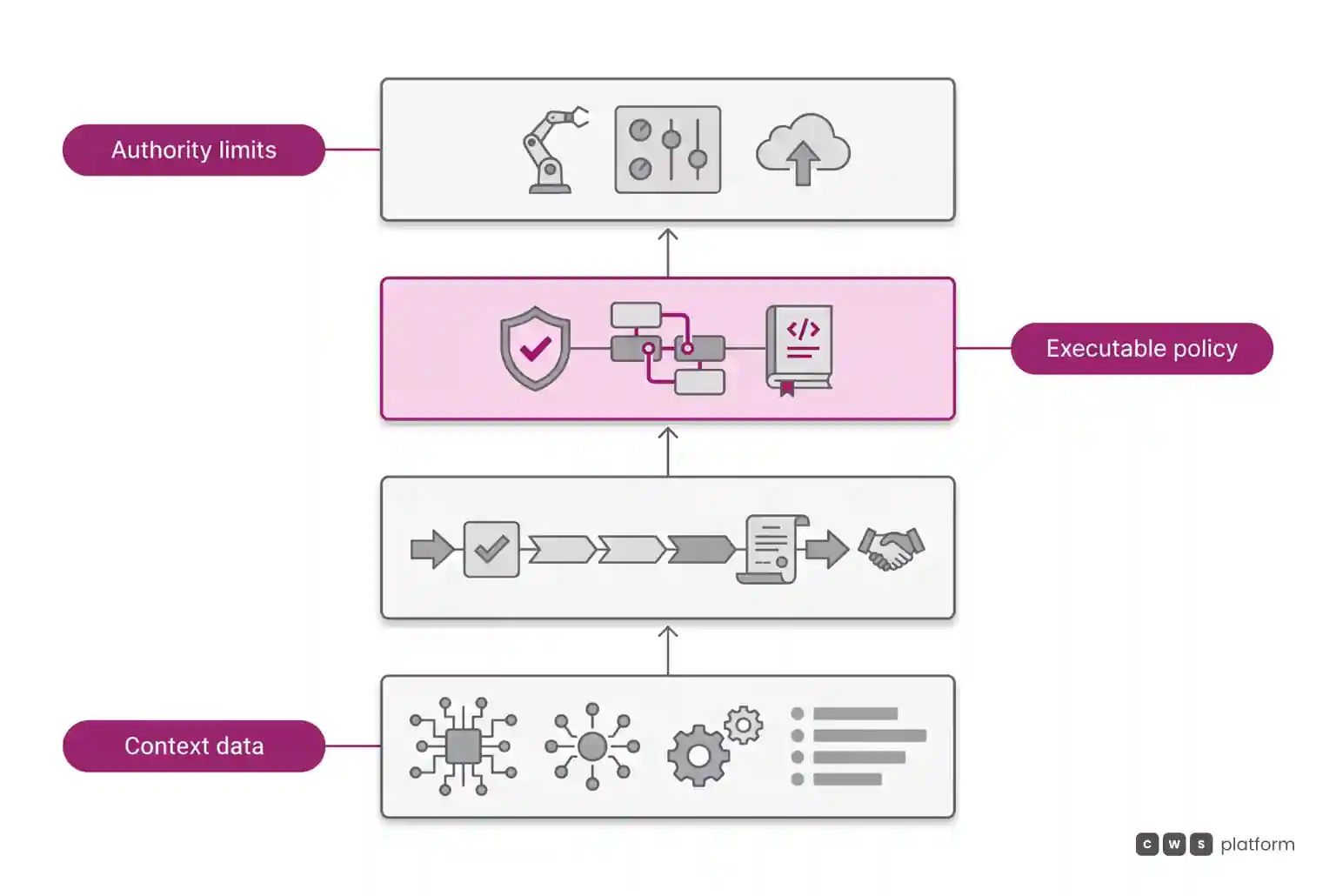 Architectural layers supporting operational viability in a B2B marketplace, from context data to automation governance.