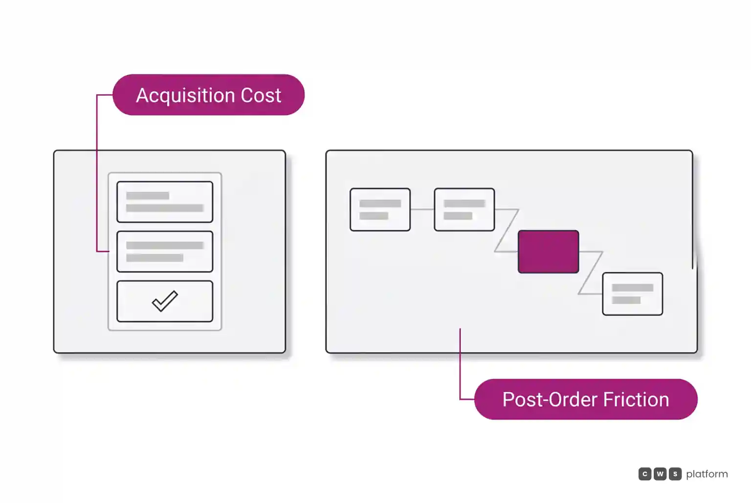 Comparison between the initial acquisition cost and the sequence of manual post-order operational frictions eroding final commercial margin.