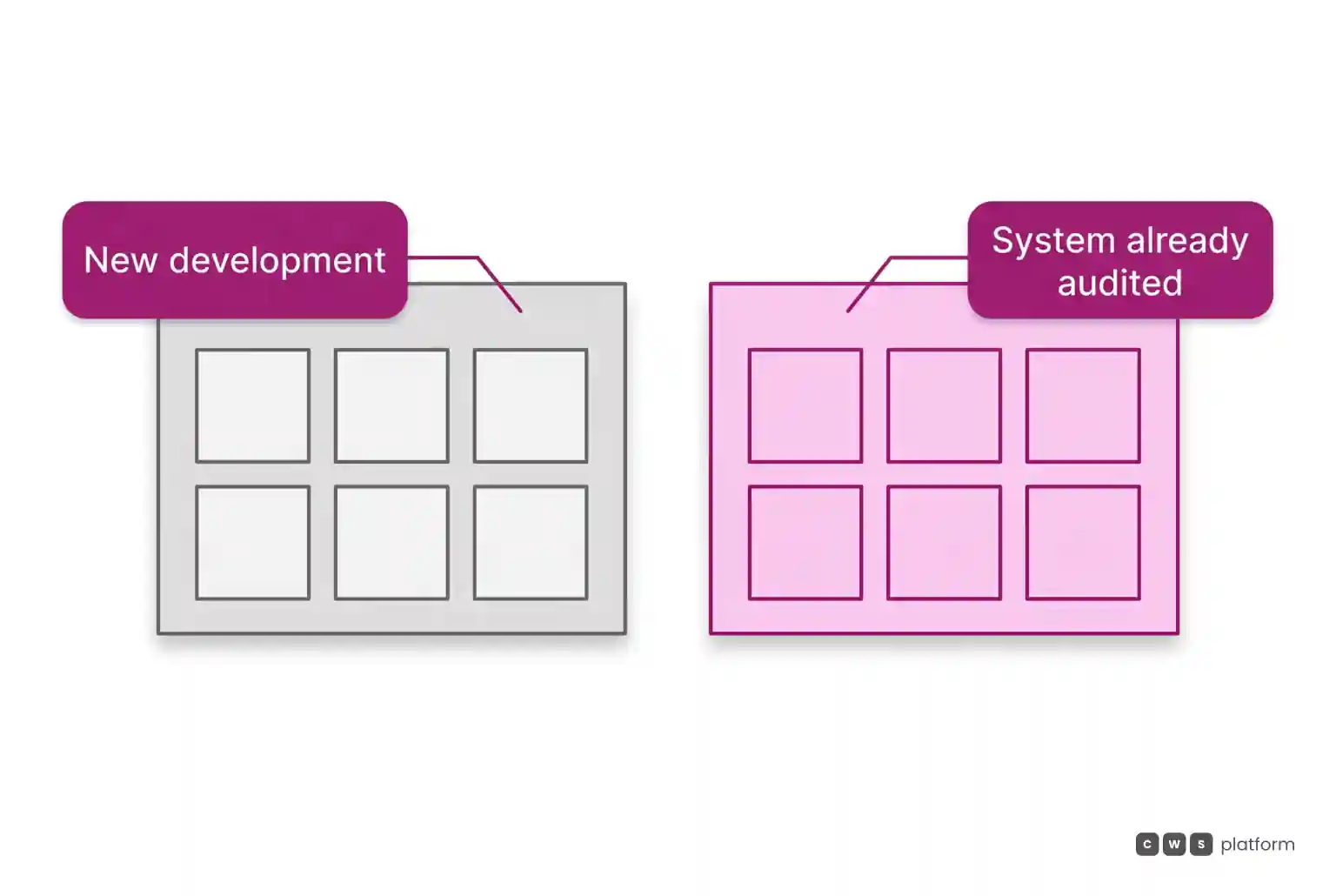 Two-panel comparison: on the left, tax calculated in a new development; on the right, tax calculated in the system the tax team already audits.