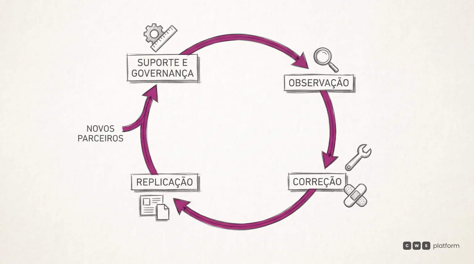 Ciclo circular com as etapas observação, correção, replicação e suporte e governança para novos parceiros