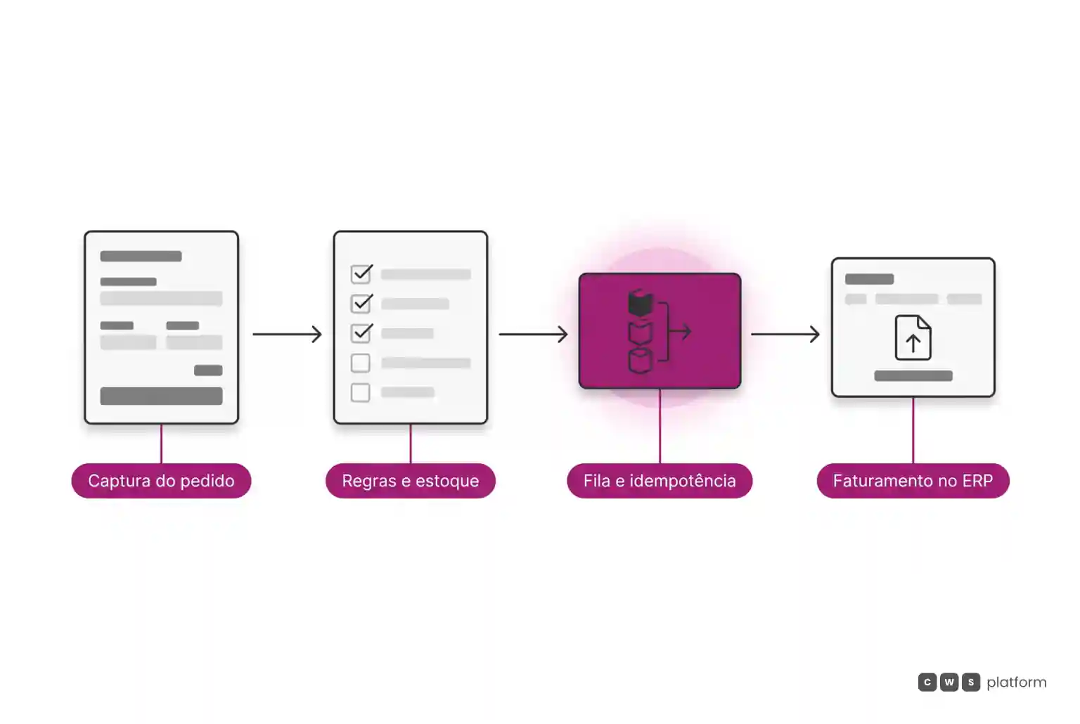 Fluxo horizontal de integração do pedido B2B: captura, validação de regras, fila com chave idempotente em magenta e entrega para faturamento no ERP.