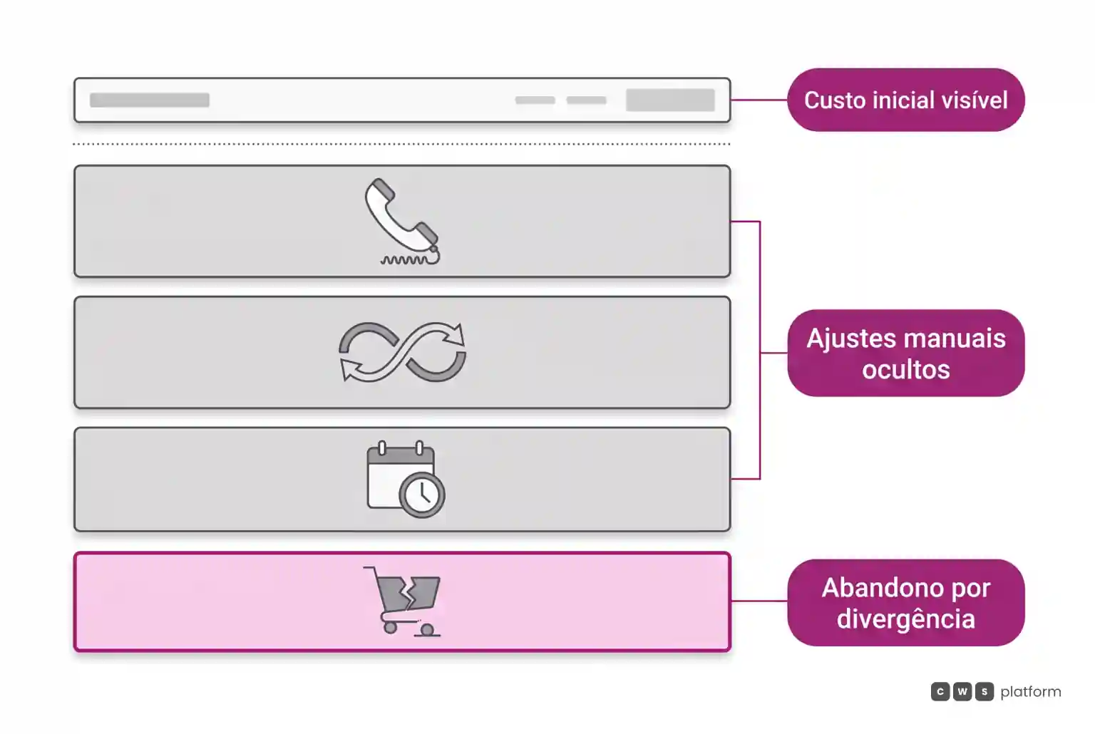 Camadas empilhadas comparando o custo inicial do projeto às despesas ocultas de SAC, conciliação manual e perdas no checkout.