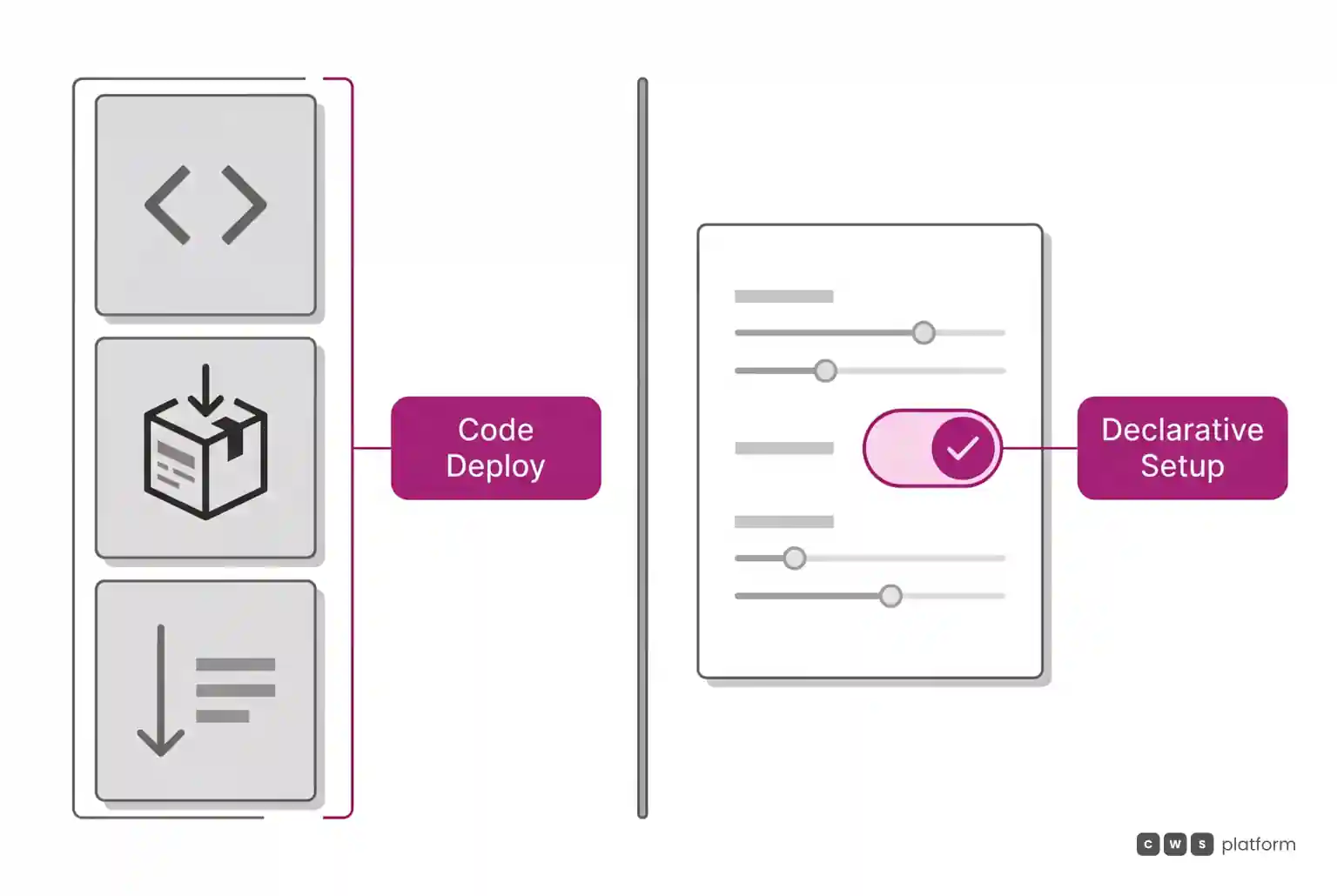 Comparison between a code deployment pipeline on the left and a declarative configuration panel without software builds on the right.