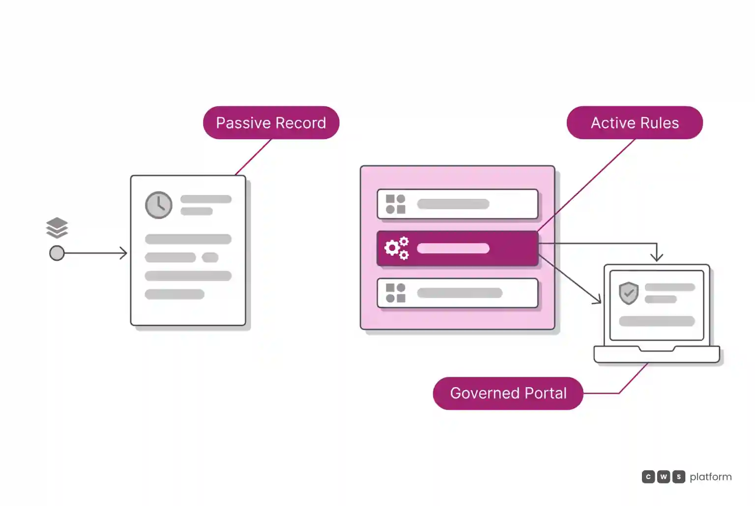 Graphic comparison between passive sales logging and an active business rules engine directly governing the B2B client portal.