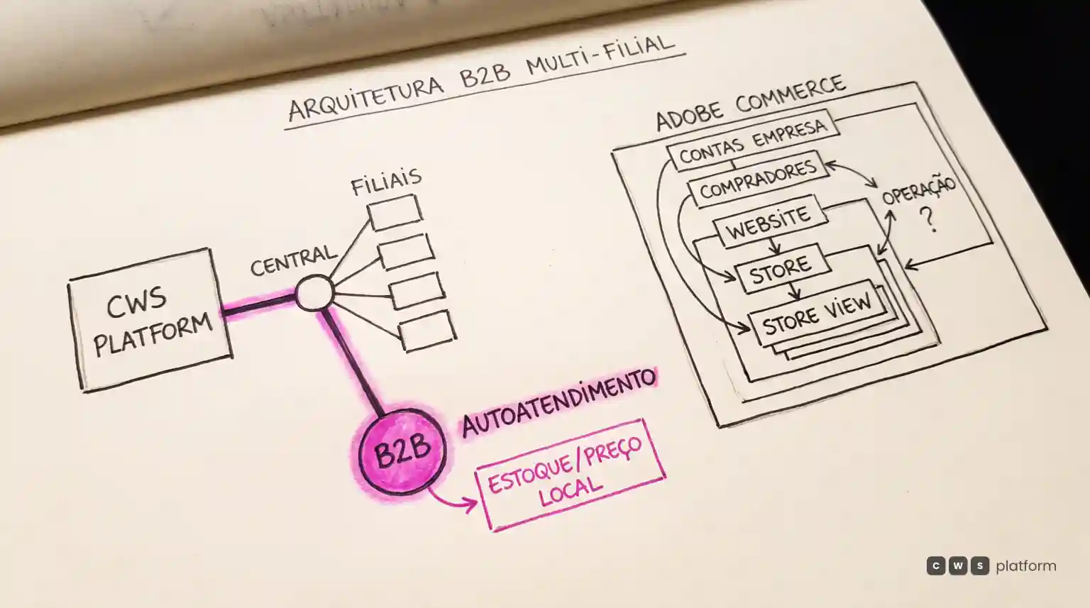 Comparação entre arquiteturas para manter estoque e preço por filial em um portal B2B de autoatendimento.