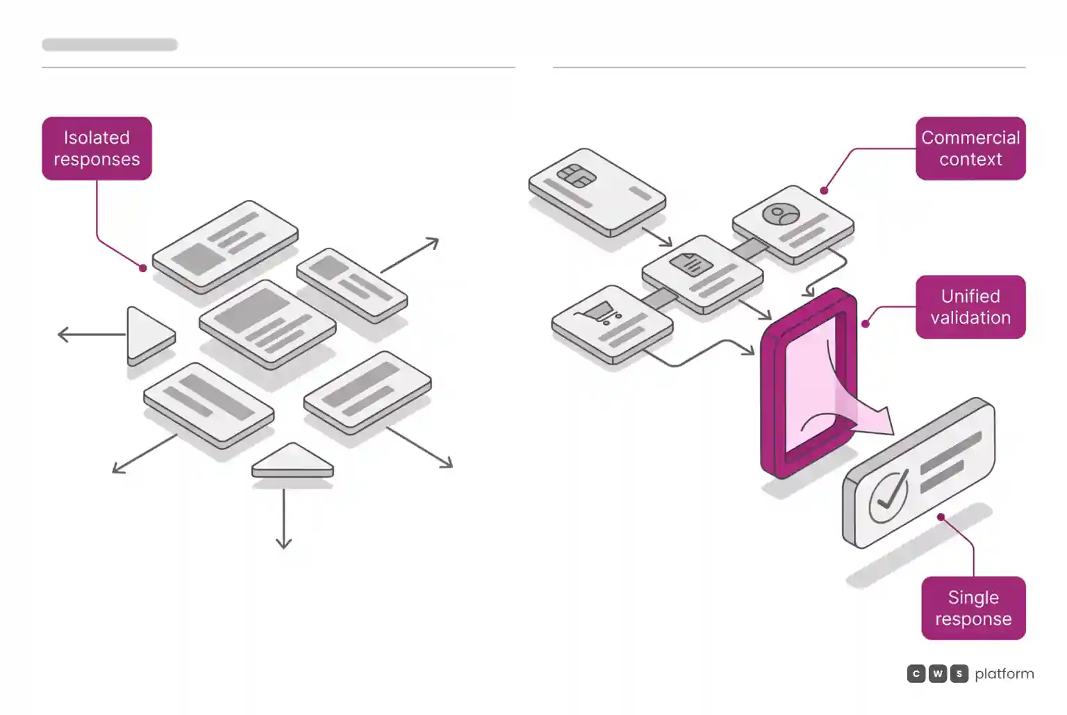 Comparison between isolated commercial decisions and unified validation that produces one response for the transaction.