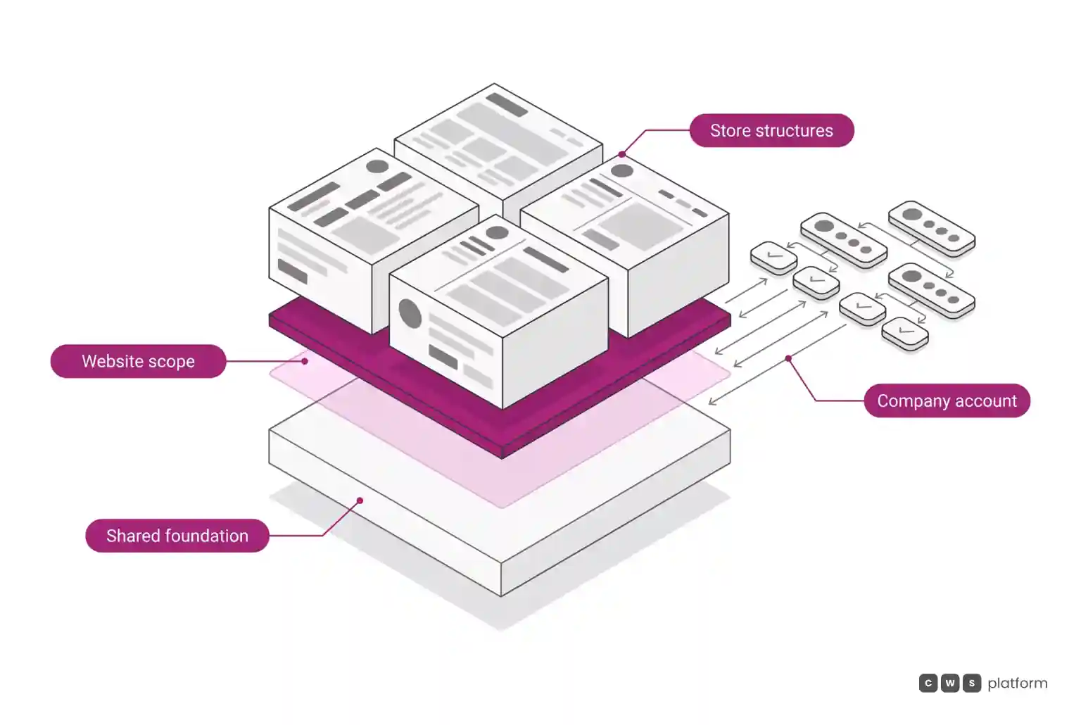 Isometric layers show the shared foundation, website scope, store structures, and company account.