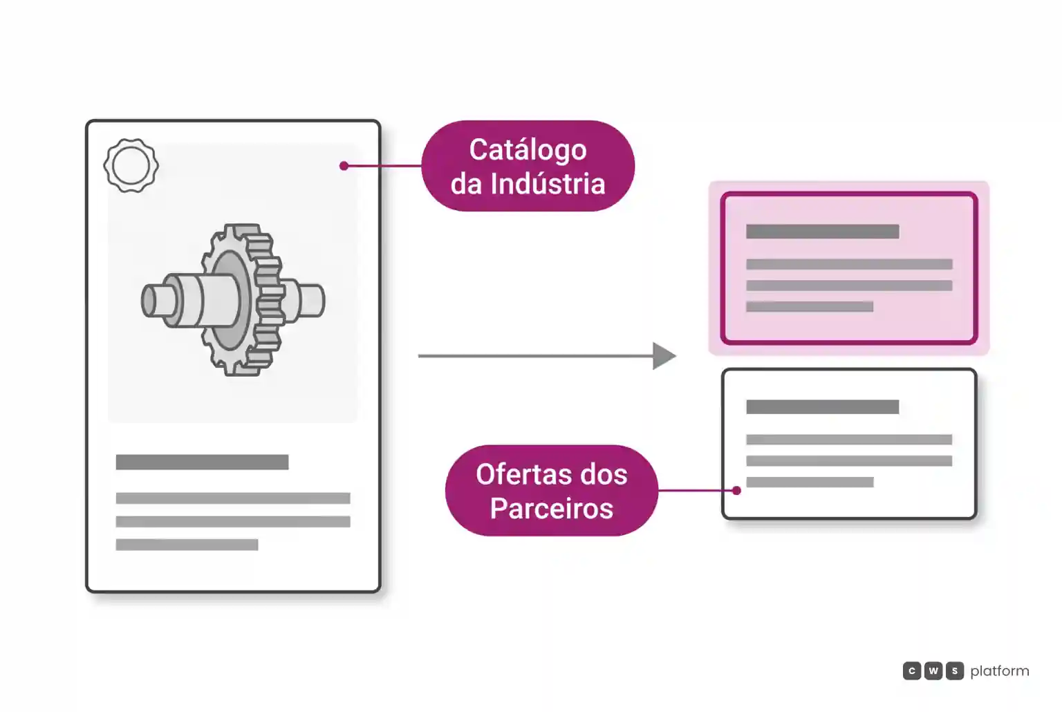 Comparação entre catálogo técnico padronizado gerido pela indústria e cartões de ofertas de estoque e preço atualizados pelos varejistas parceiros.