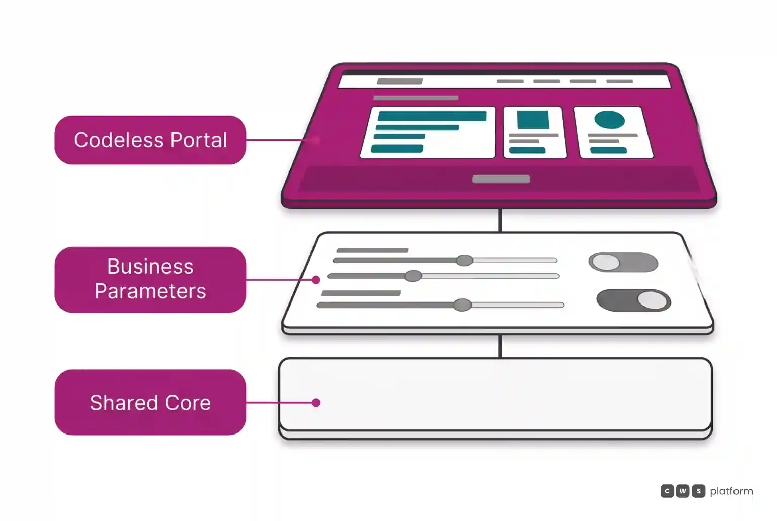 Horizontal architecture layers showing shared core at bottom, business parameters in middle, and codeless portal on top.