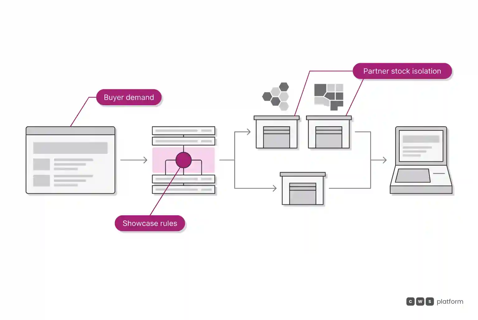 Order routing flow where manufacturer rules dictate which distributor serves each buyer.