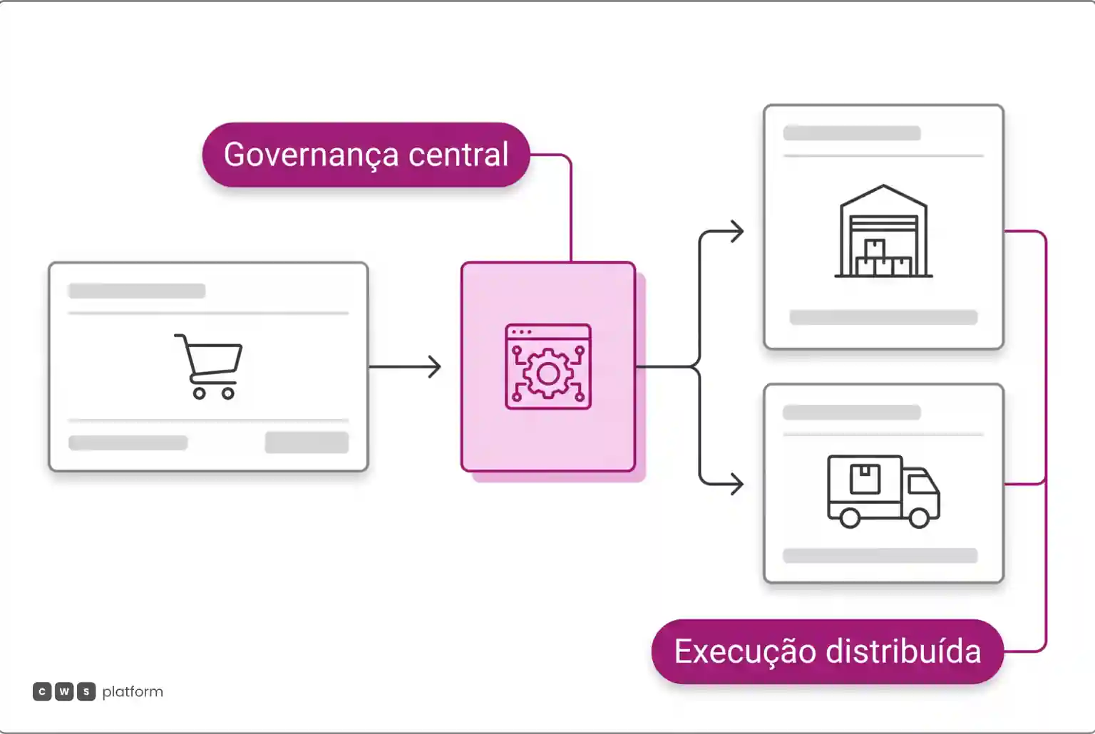 Diagrama de fluxo exibindo a validação de um pedido central dividindo as entregas entre parceiros homologados na operação.