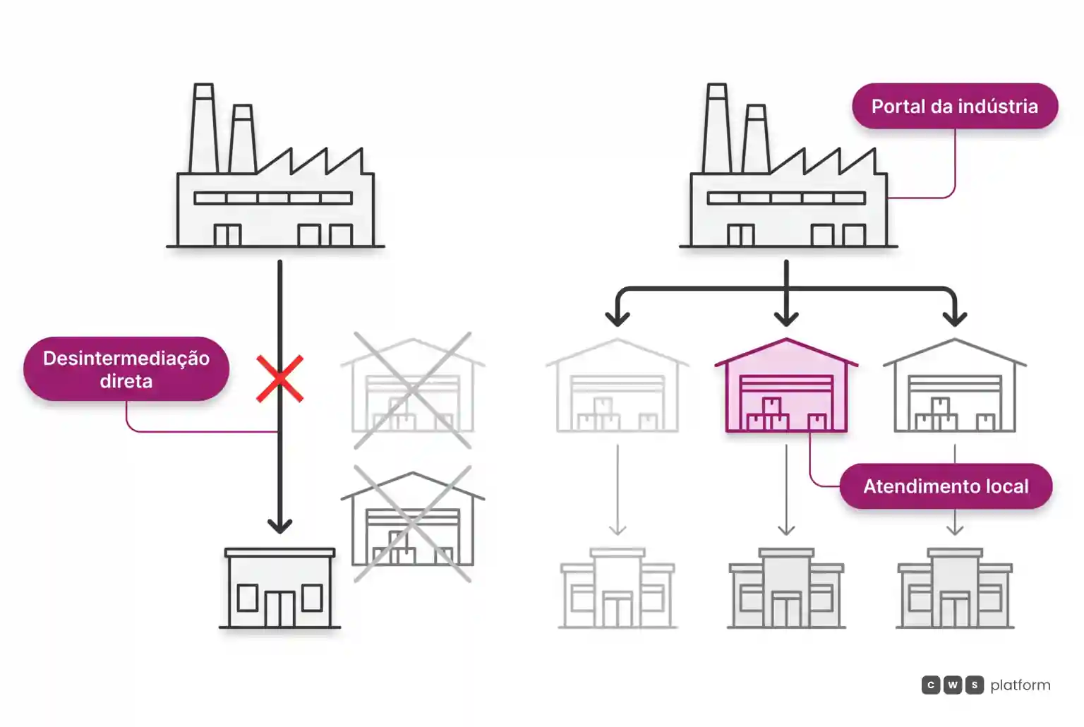 Comparação entre a desintermediação direta que gera conflito de canal e o modelo de marketplace da indústria com atendimento pelo distribuidor local.