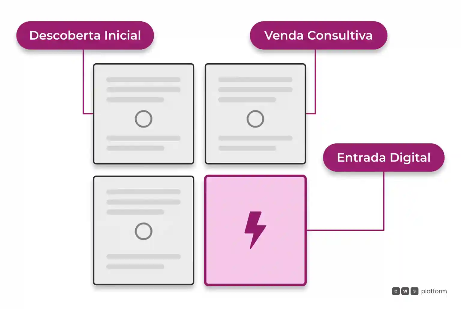 Matriz dois por dois mostrando quatro quadrantes de vendas e destacando em magenta o quadrante de reposição padronizada como entrada digital.