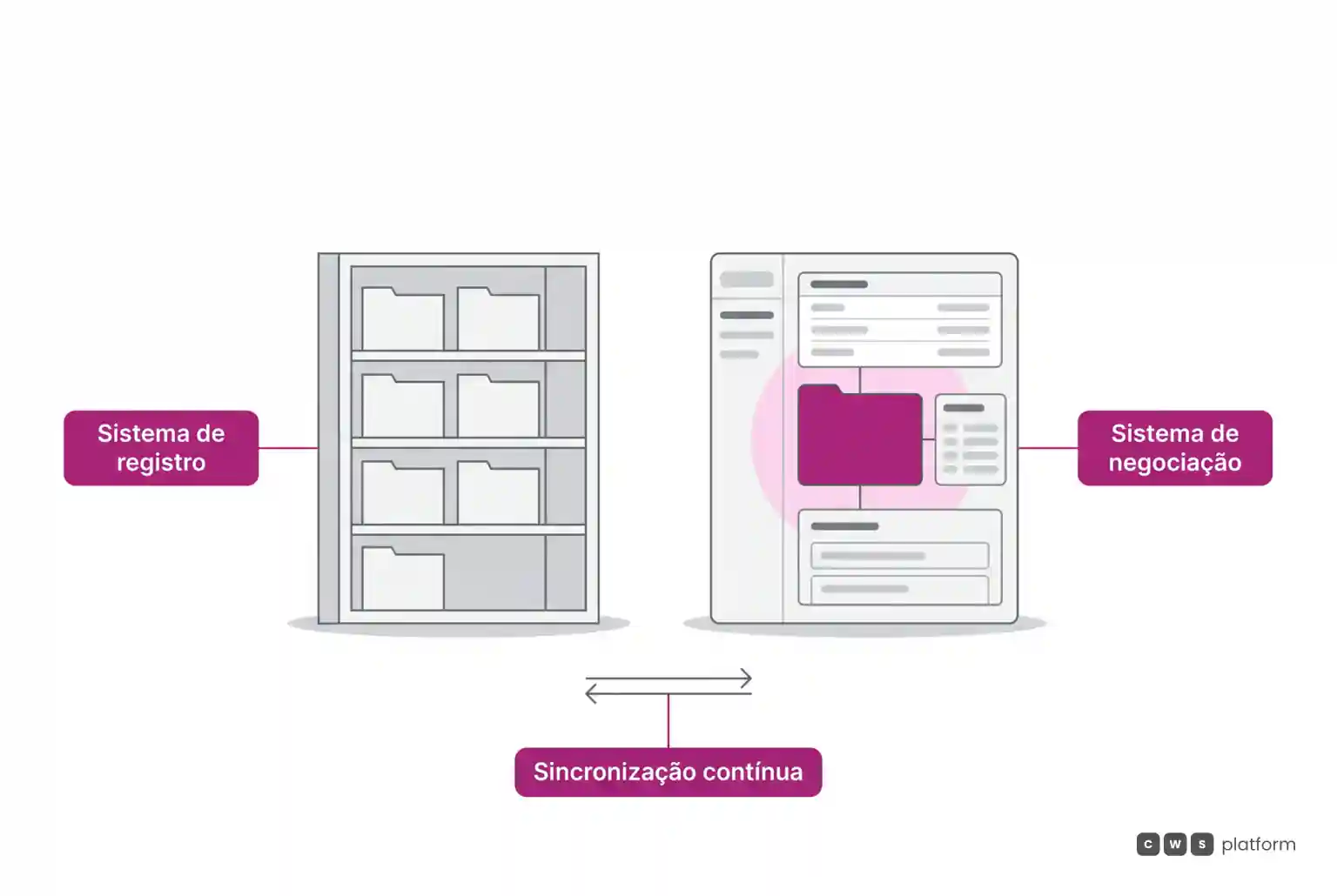 Comparação entre o ERP como sistema de registro fiscal e contábil e a plataforma B2B como motor de regras comerciais e negociação.
