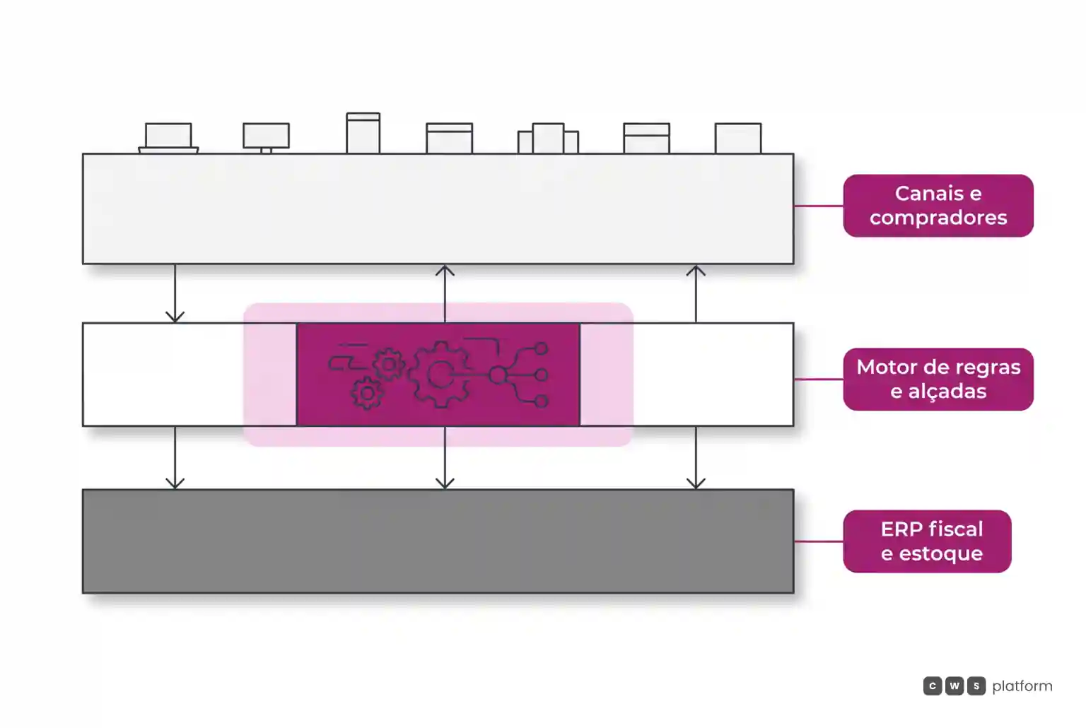 Diagrama de arquitetura em três camadas mostrando canais de venda no topo, motor de regras comerciais no centro e ERP como base de dados.