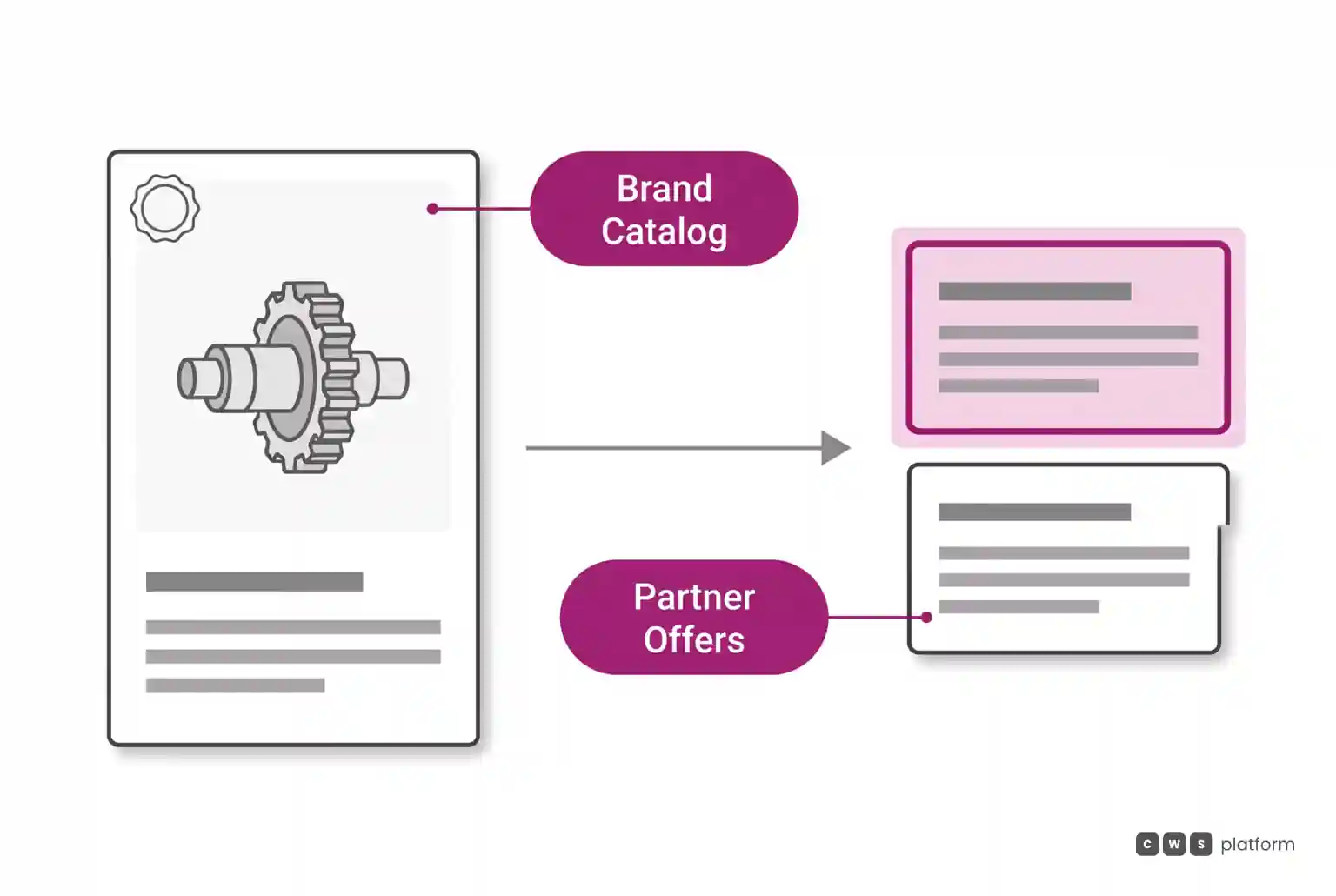 Comparison between standardized brand catalog managed by the manufacturer and partner cards providing local inventory and pricing.