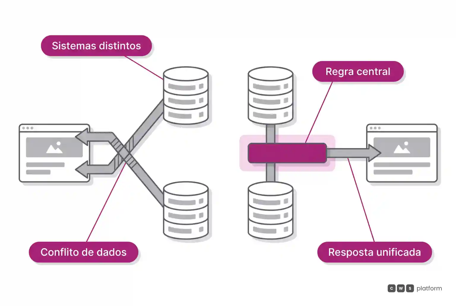 Comparação entre múltiplos ERPs enviando dados conflitantes ao portal e a resolução por uma camada central de governança comercial unificada.