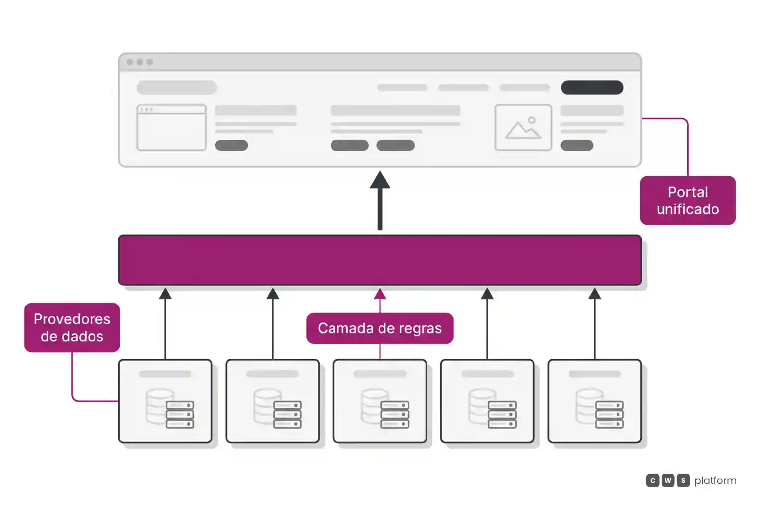 Diagrama em camadas mostrando sistemas de gestão como provedores de dados abaixo de uma camada central de regras que atende o portal B2B.