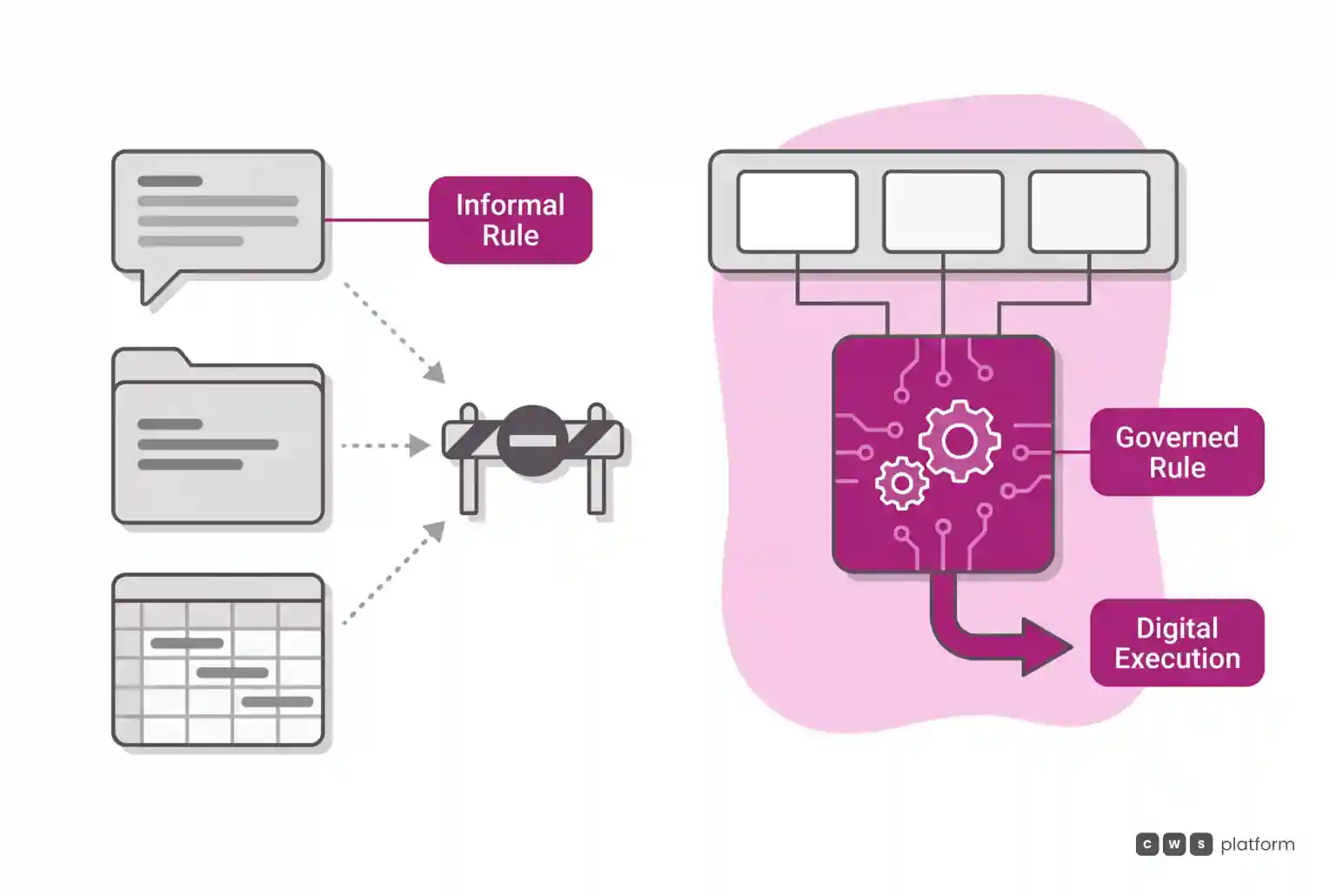 Comparison of rules scattered across chats and sheets versus governed rules centralized inside a digital execution engine.