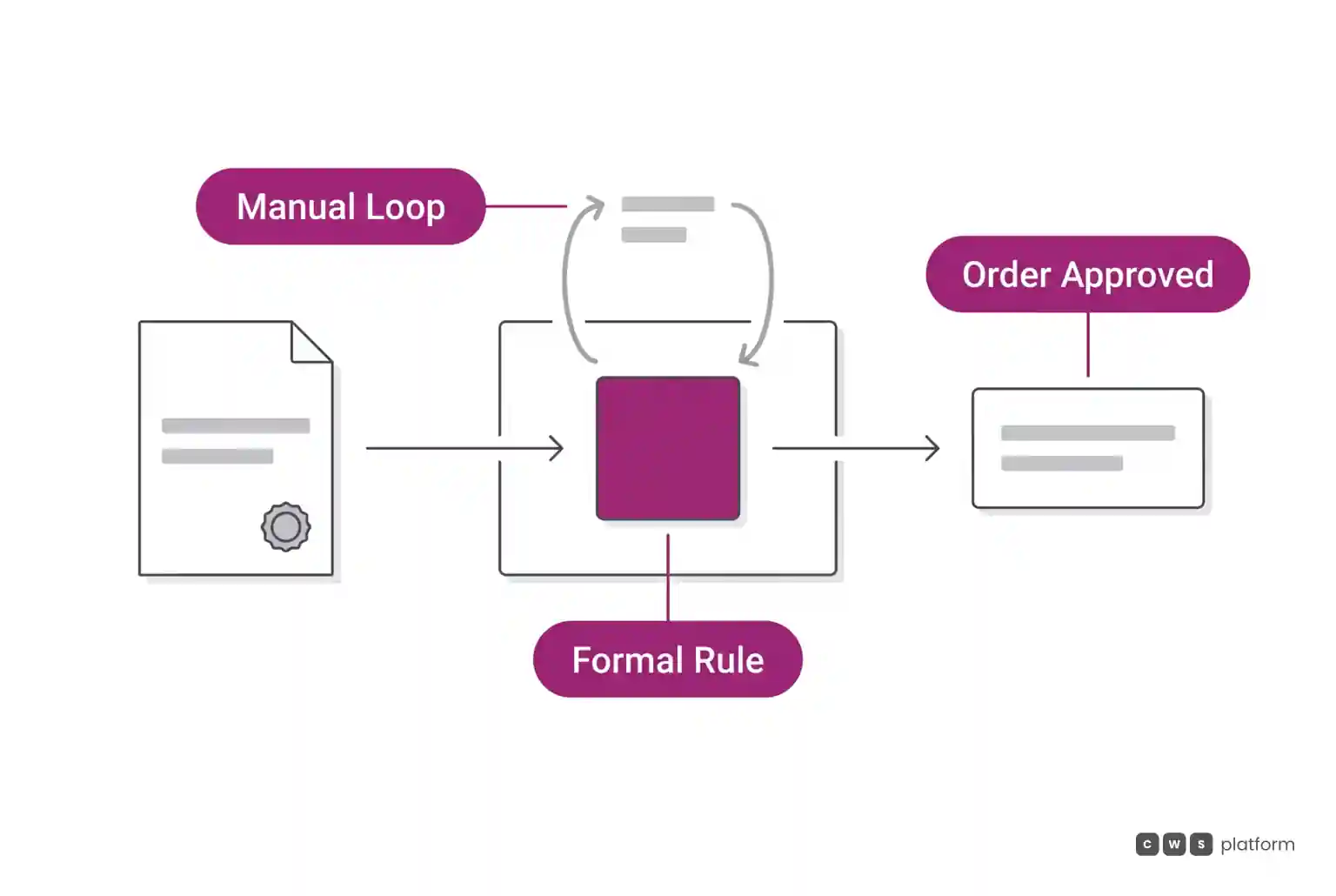 Horizontal sales order flow with formal rule validation preventing deviations into manual approval loops.
