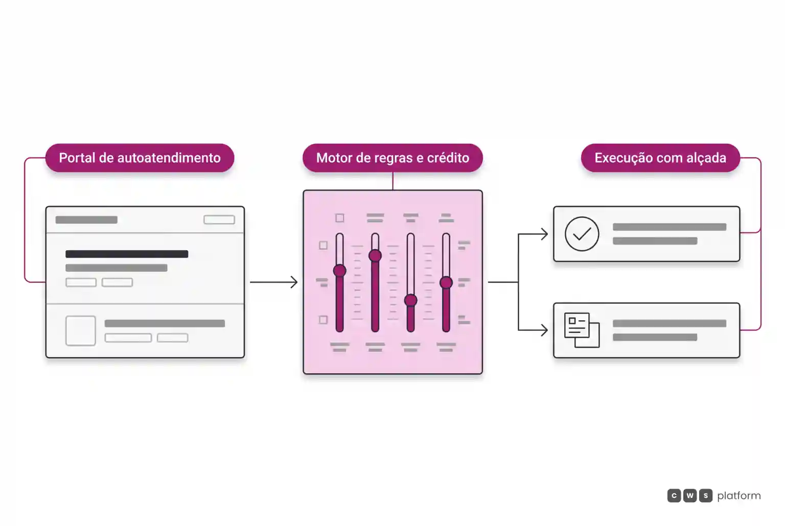 Fluxo operacional de vendas B2B conectando portal de autoatendimento, motor de regras comerciais e canais de execução com alçada.