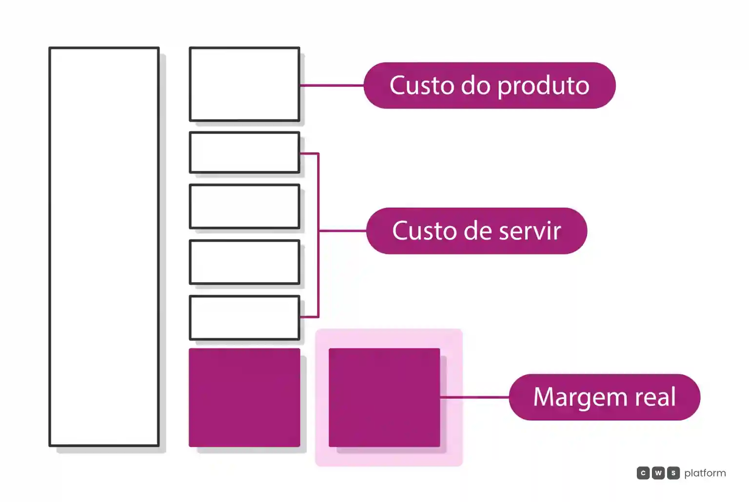 Diagrama em camadas mostrando a dedução do custo do produto e do custo de servir da receita bruta, restando a margem real em magenta.