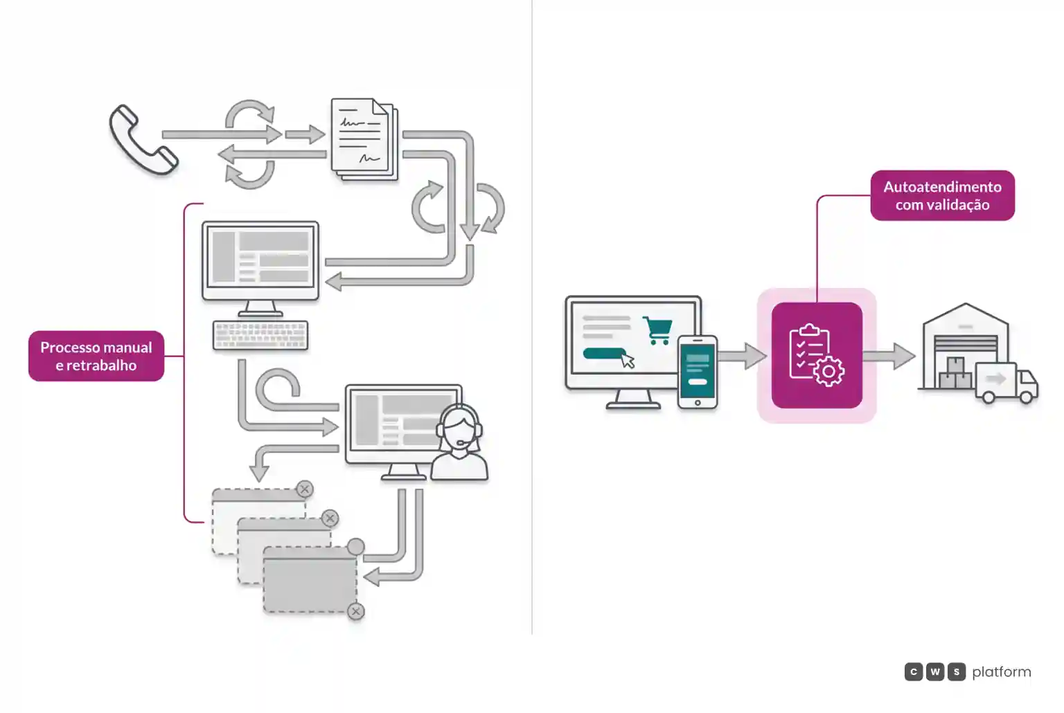 Comparação entre fluxo manual de pedidos com retrabalho à esquerda e fluxo digital direto com validação automática à direita.