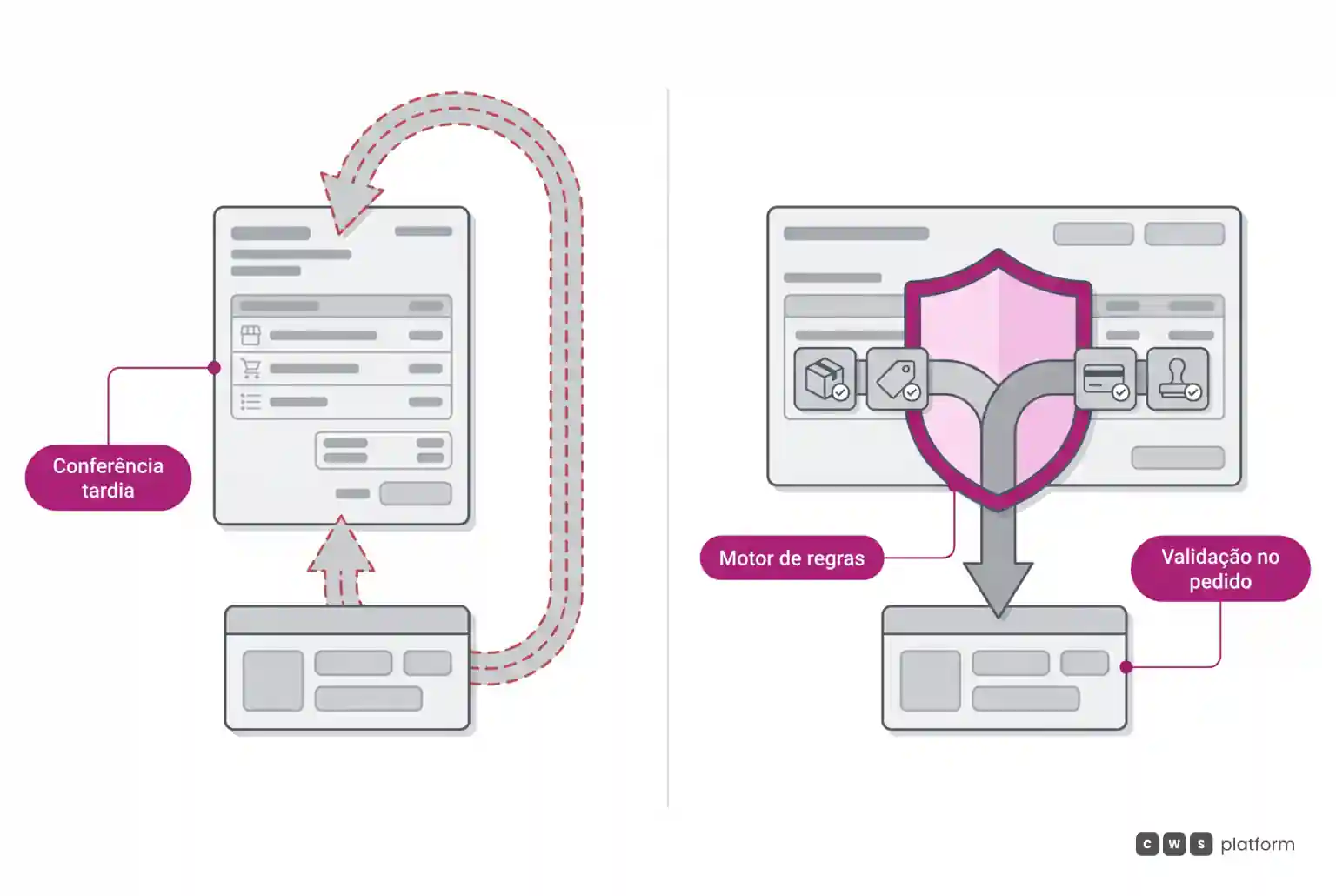 Comparação entre pedido conferido manualmente com devolução pelo faturamento e pedido validado em tempo real com regras de preço, estoque e crédito.
