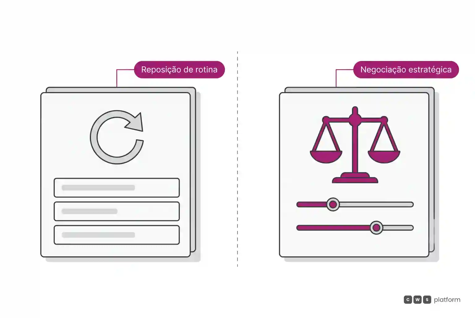 Comparação entre reposição de rotina em autoatendimento à esquerda e negociação estratégica pelo vendedor à direita, destacada em magenta.