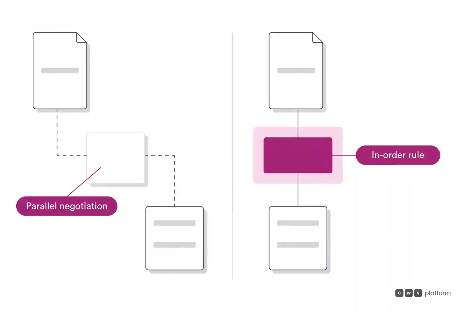 Comparison between informal negotiation gap and direct in-order pricing policy enforcement showing full transaction continuity.