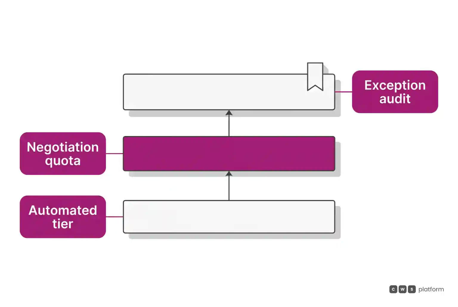 Three layer diagram showing automated tier at the base, negotiation quota in the middle, and exception audit at the top.