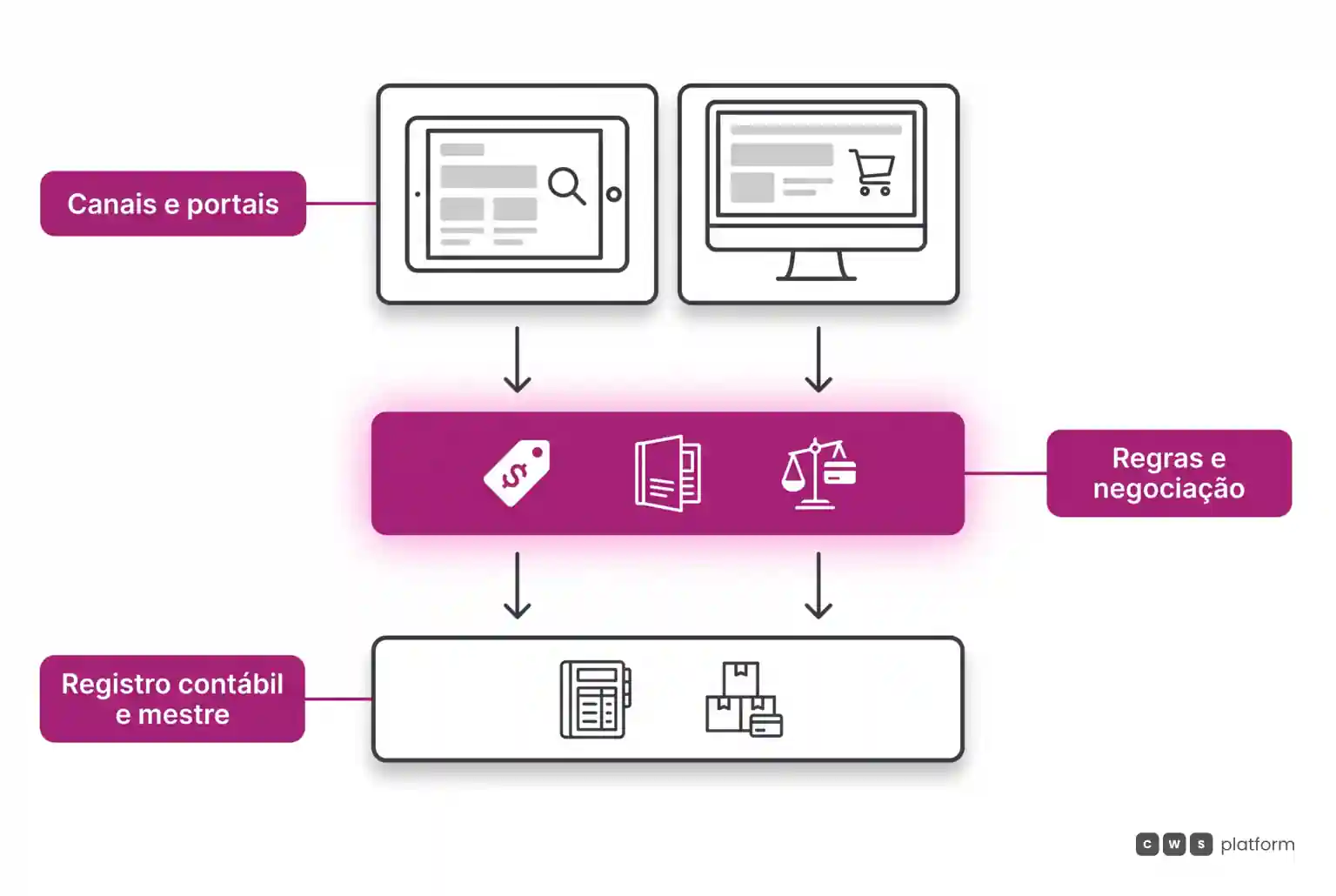 Diagrama em camadas mostrando os portais de compra no topo, a camada intermediária de regras comerciais no centro e o ERP como registro mestre na base.