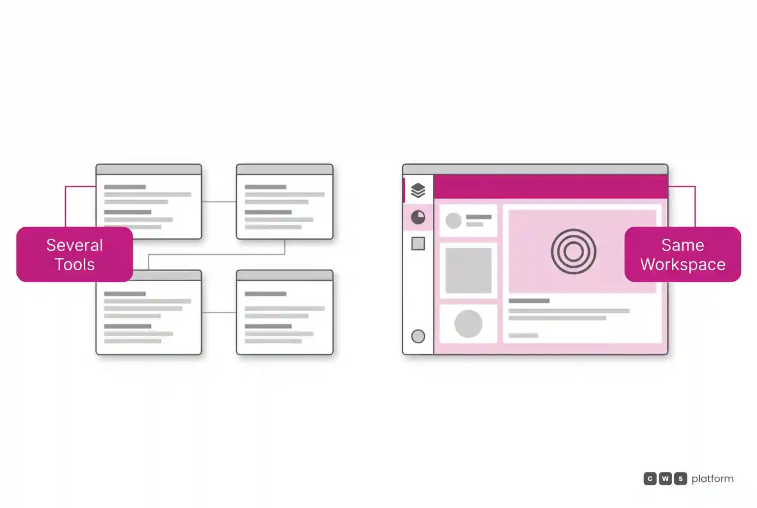 Two-panel comparison: on the left, four separate windows, one per role; on the right, a single interface with a magenta highlight.